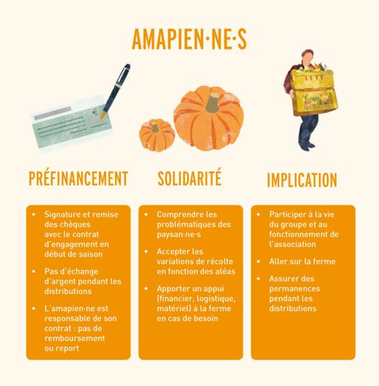 Les engagements de l'amapien·ne