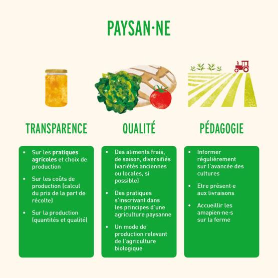 Les engagements du·de la paysan·ne